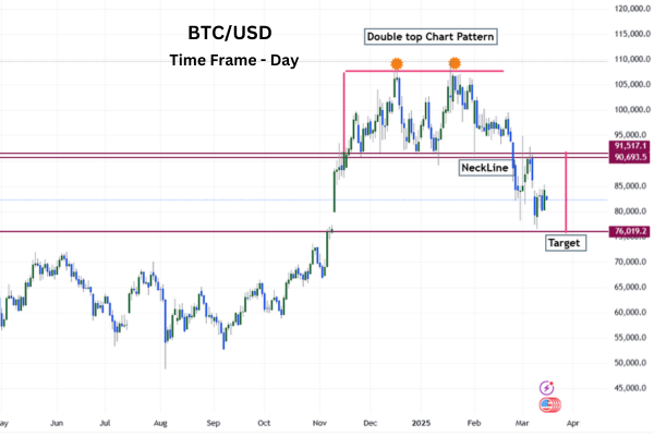 BTCUSD Double top Chart pattern Trading