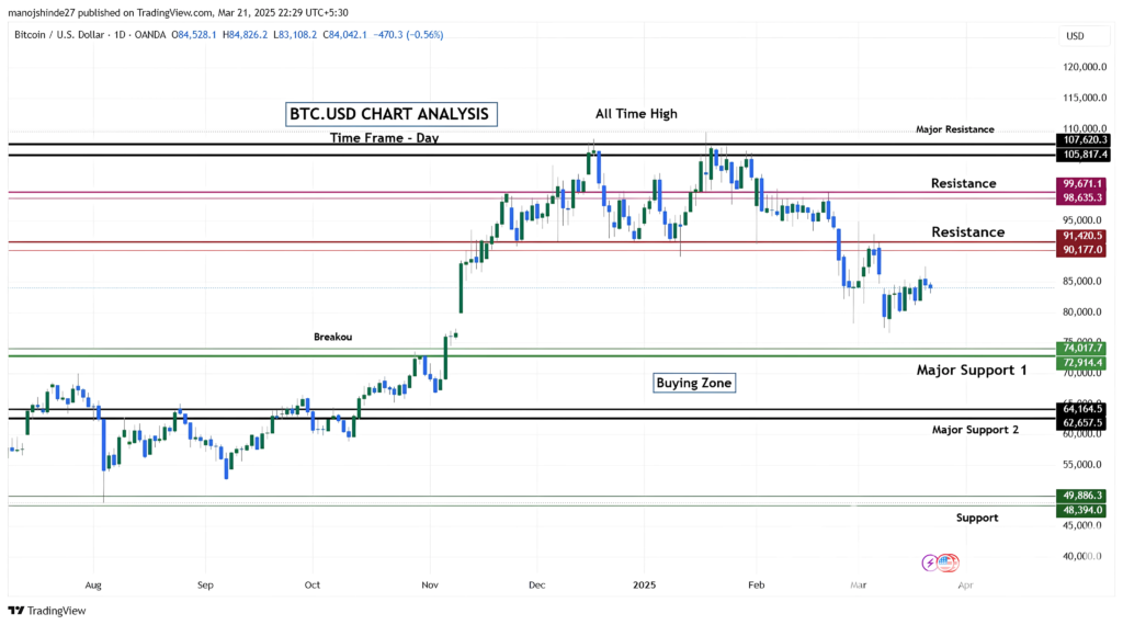BTCUSD downtrend Analysis 