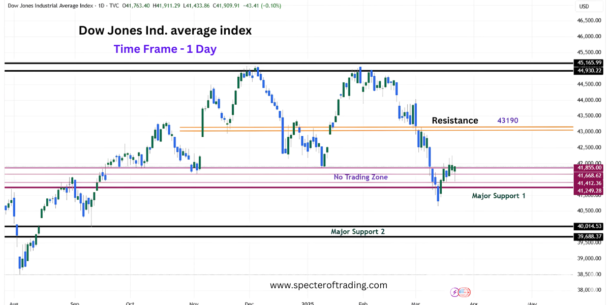 DOW Jones ind. average inde chart analysis 