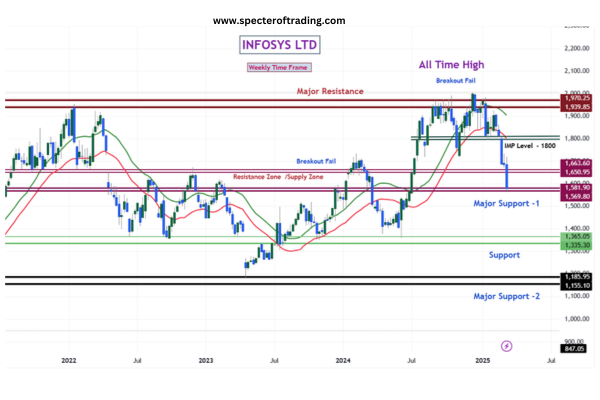 Infosys Major Supports and resistance Zones 2025