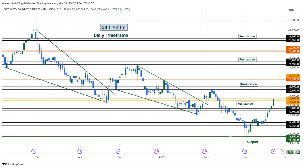 Nifty future Bullish Trend analysis 
