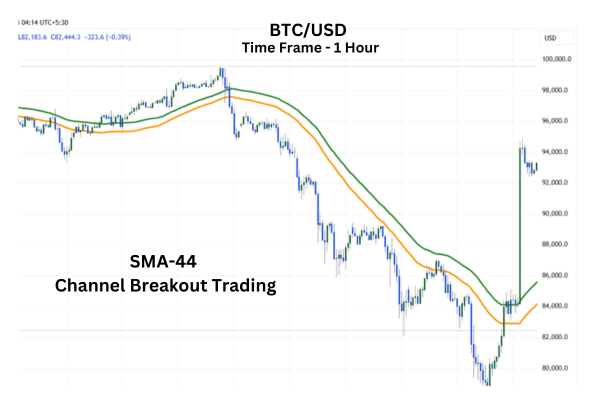 SMA-44 Channel Breakout Trading