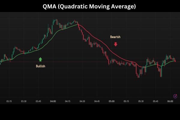 QMA indicator Trading Strategy