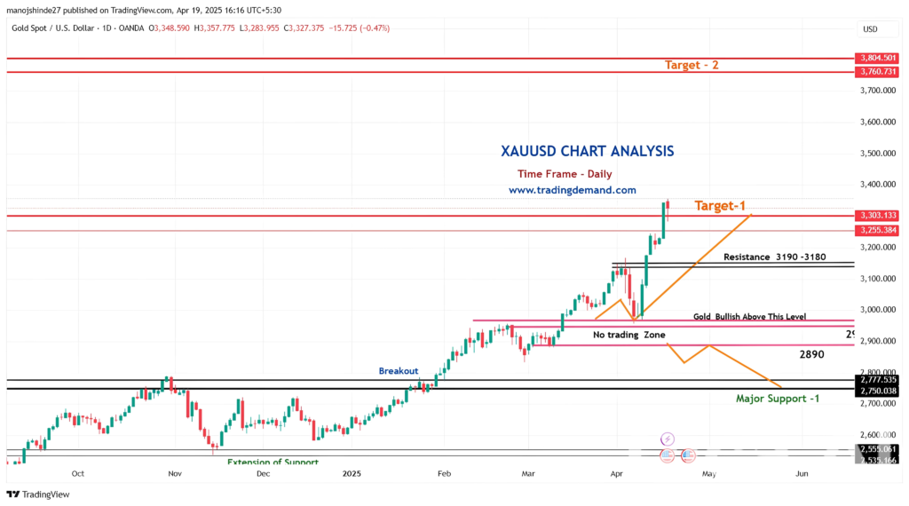 XAUUSD Technical Analysis – Gold Price Targets for 2025