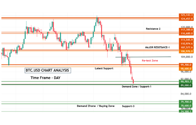 BTC DEMAND ZONE BY CHART ANALYSIS