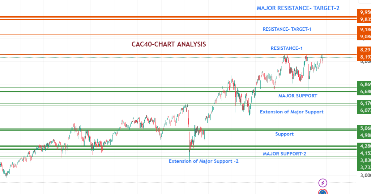 CAC 40 Technical Analysis