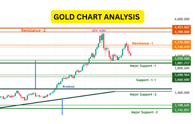 GOLD CHART ANALYSIS