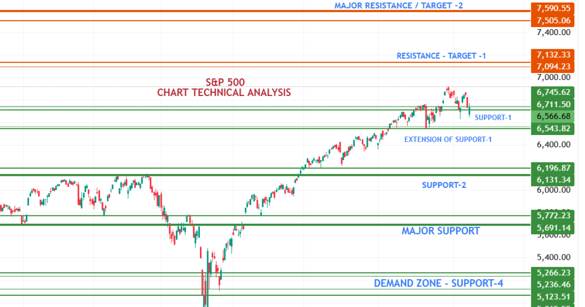 S&P 500 Chart Breakdown Uptrend Confirmation