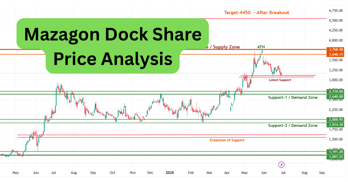 Mazagon Dock Share Price Analysis