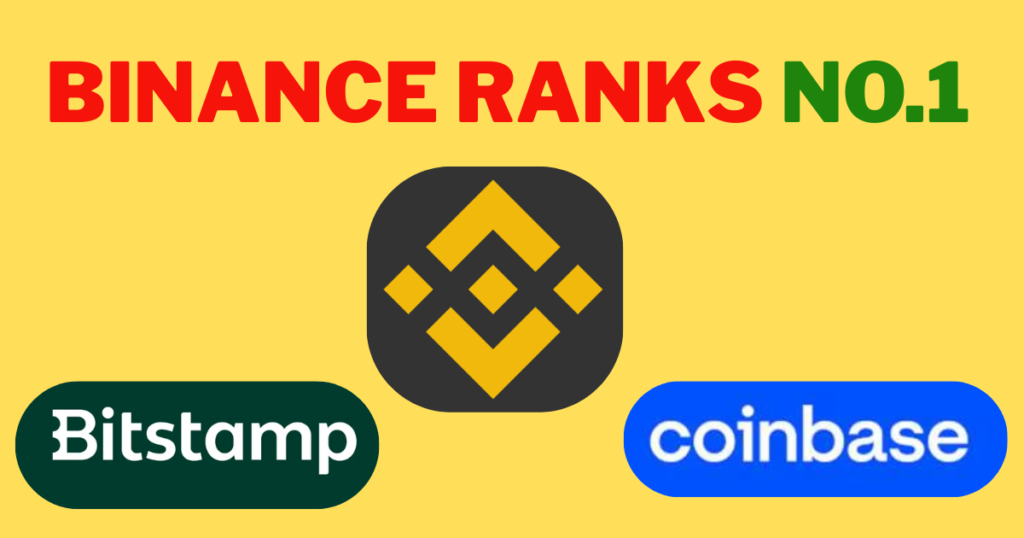 Binance Ranks No.1 Exchange in world