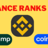 Binance Ranks No.1 Exchange in world